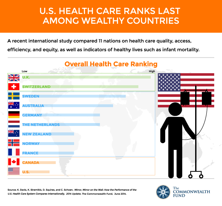 Compare and Contrast the UK and the US Health Care Systems