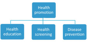 What is health promotion