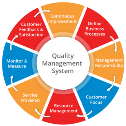 Quality Management Tools and Techniques | BluPapers