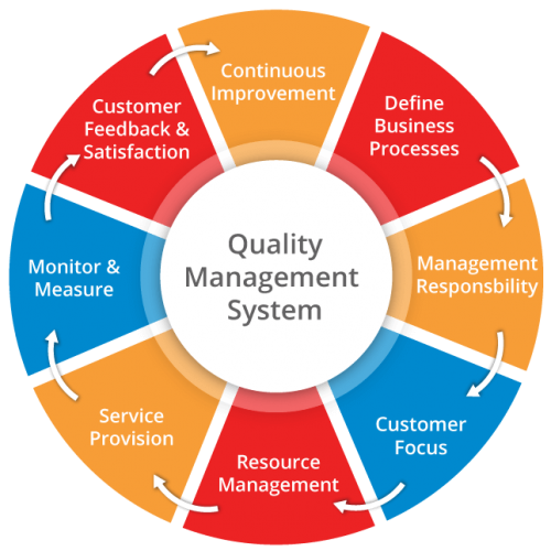 Quality Management Tools and Techniques